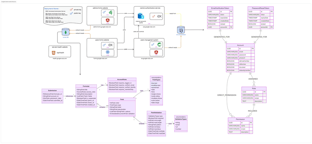 Google Club System Architecture