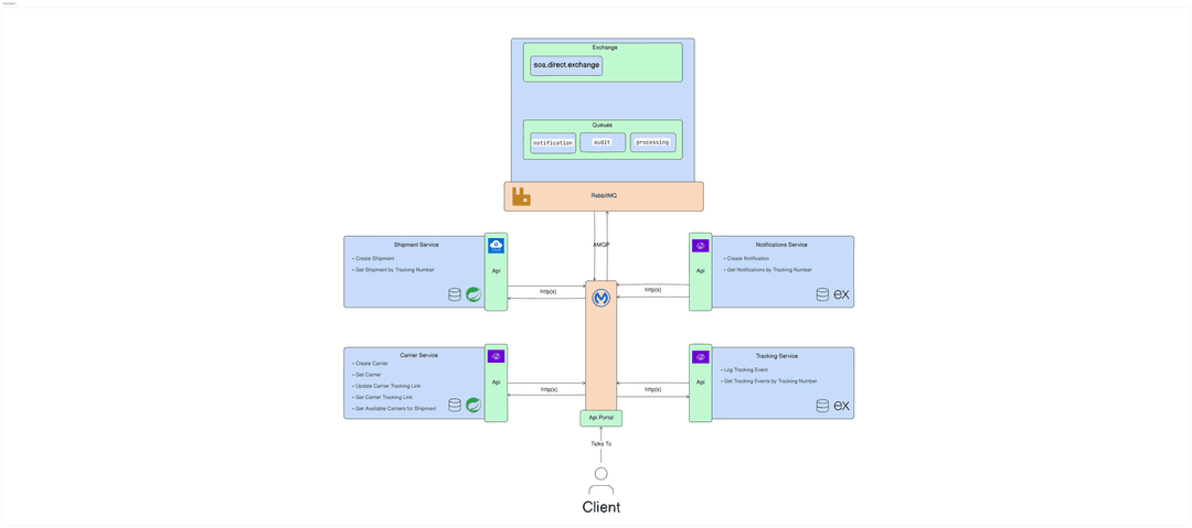 Package Tracking System SOA